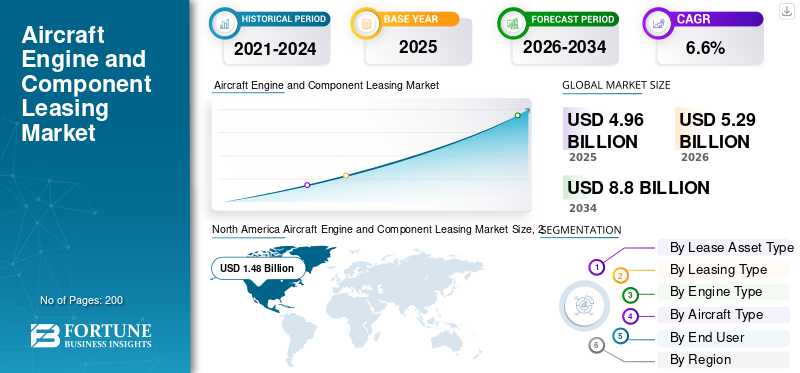 Aircraft Engine and Component Leasing Market