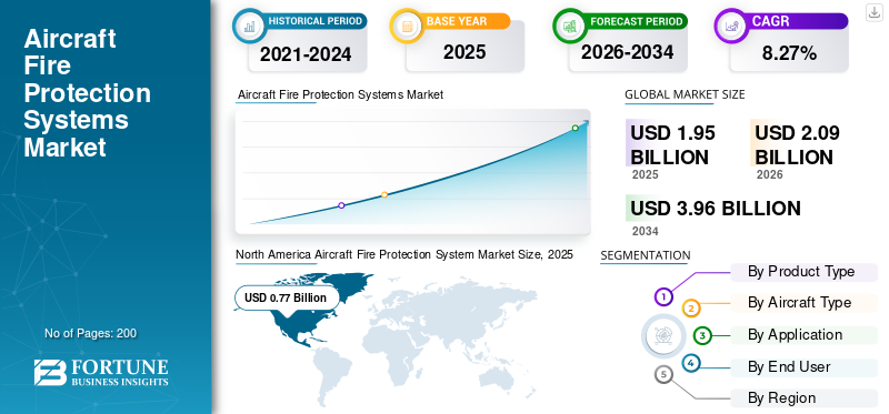 Aircraft Fire Protection Systems Market