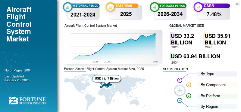 Aircraft Flight Control System Market