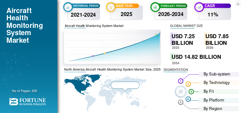 Aircraft Health Monitoring System Market