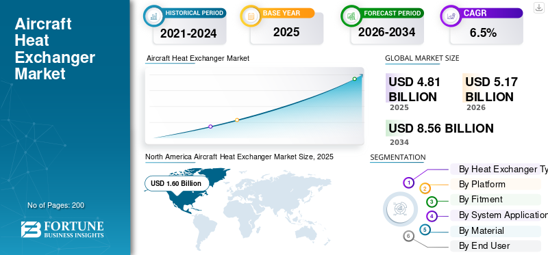 Aircraft Heat Exchanger Market