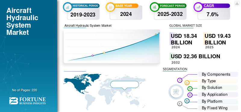 Aircraft Hydraulic System Market