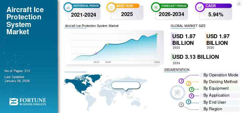 Aircraft Ice Protection System Market