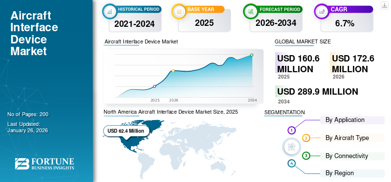 Aircraft Interface Device Market