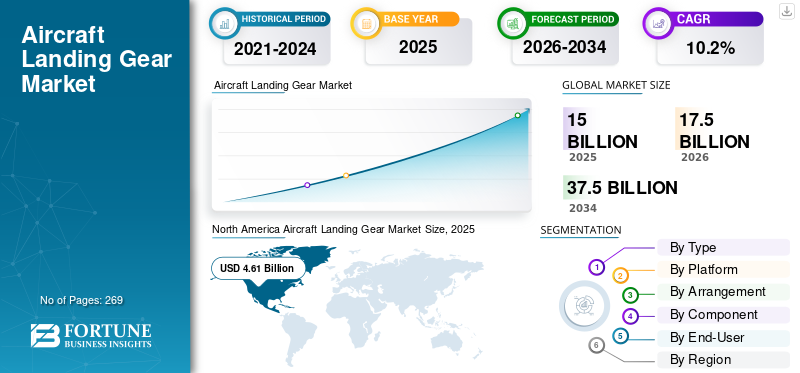 Aircraft Landing Gear Market
