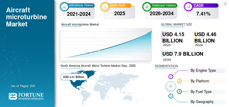 Aircraft microturbine Market