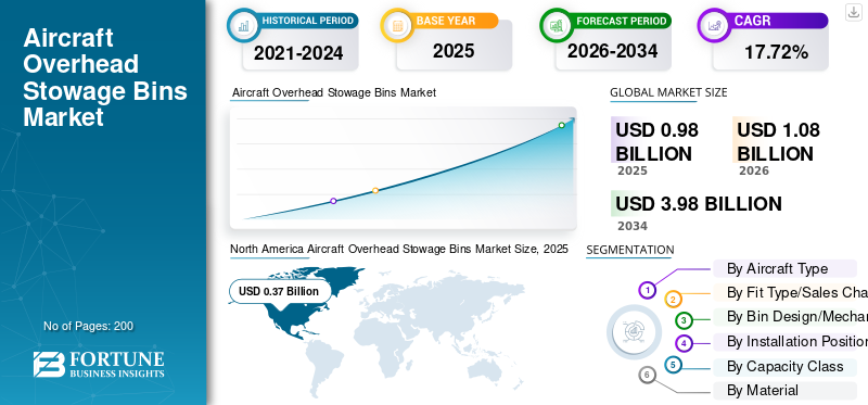 Aircraft Overhead Stowage Bins Market
