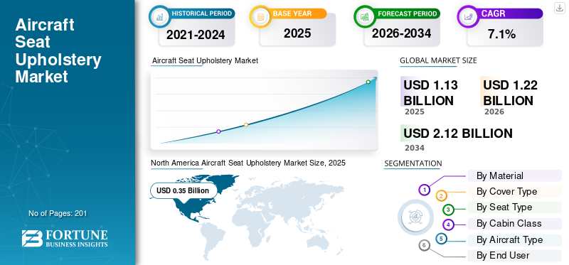 Aircraft Seat Upholstery Market
