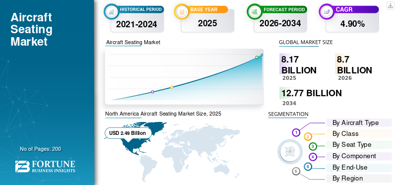 Aircraft Seating Market