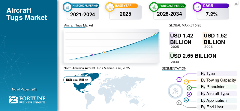 Aircraft Tugs Market