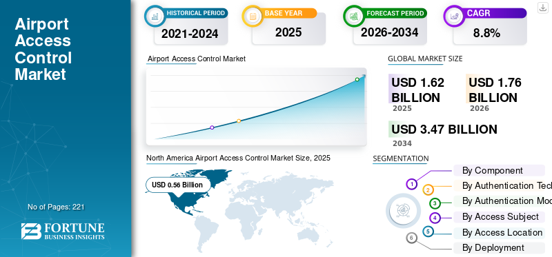 Airport Access Control Market