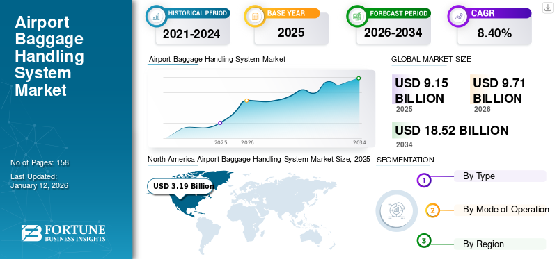 Airport Baggage Handling System Market