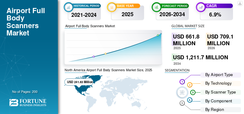 Airport Full Body Scanners Market