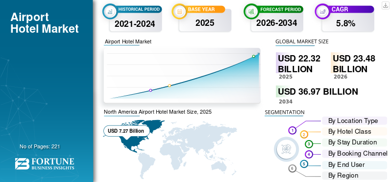 Airport Hotel Market