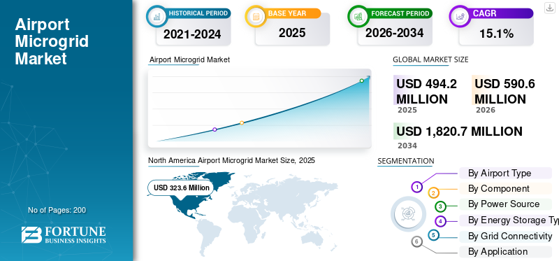Airport Microgrid Market