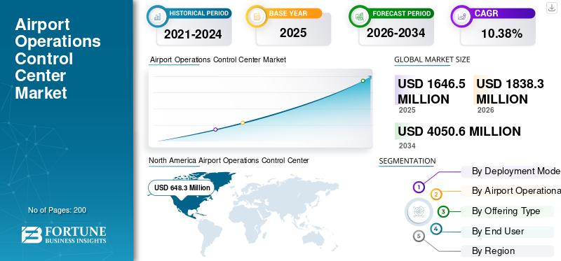 Airport Operations Control Center Market