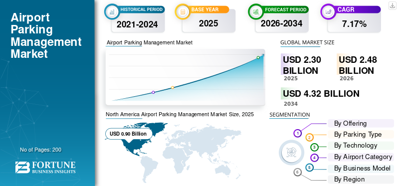 Airport Parking Management Market