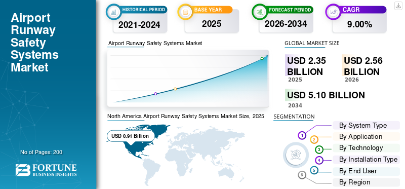 Airport Runway Safety Systems Market