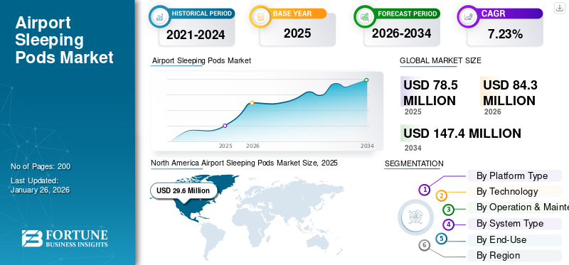 Airport Sleeping Pods Market 