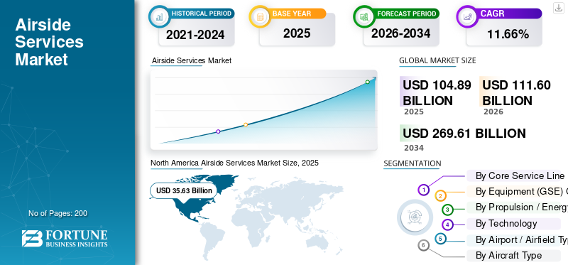 Airside Services Market