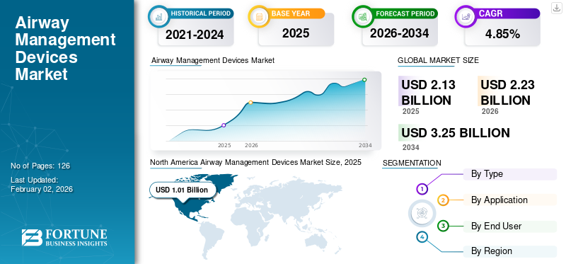 Airway Management Devices Market