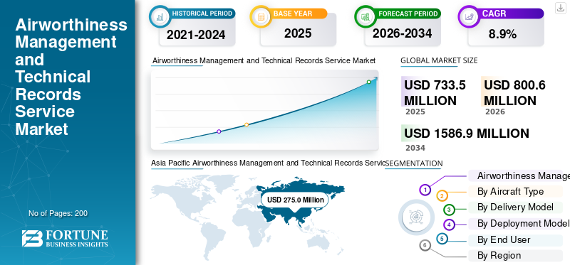 Airworthiness Management and Technical Records Service Market