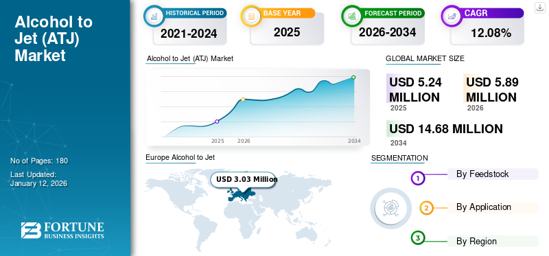 Alcohol to Jet (ATJ) Market