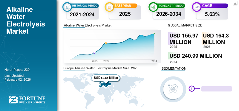 Alkaline Water Electrolysis Market