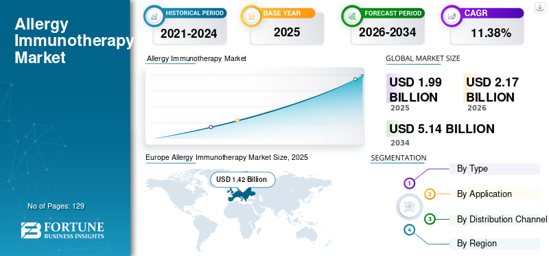 Allergy Immunotherapy Market