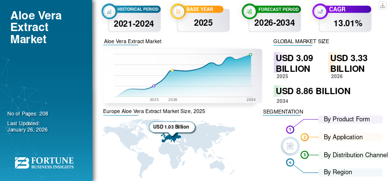 Aloe Vera Extract Market