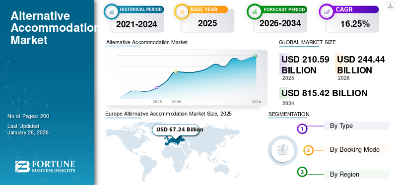 Alternative Accommodation Market