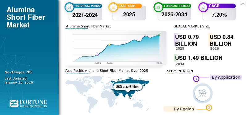 Alumina Short Fiber Market