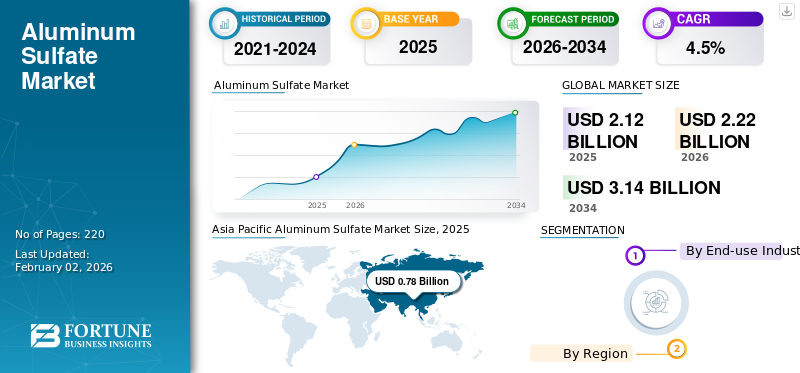 Aluminum Sulfate Market 