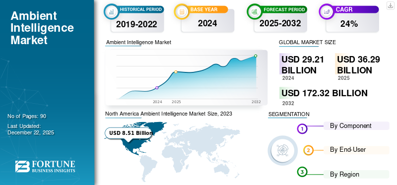 Ambient Intelligence Market