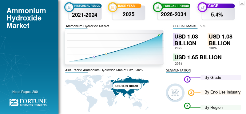 Ammonium Hydroxide Market