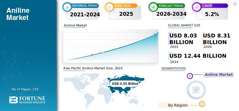 Aniline Market