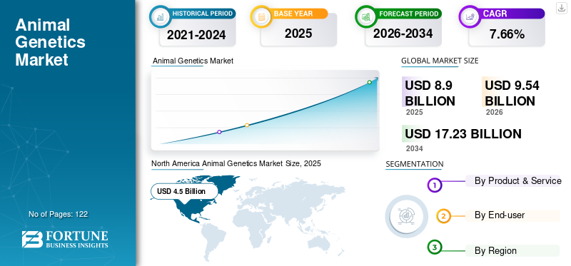 Animal Genetics Market
