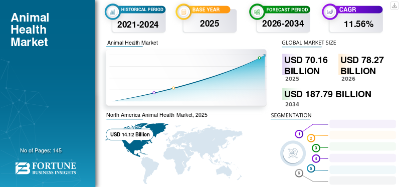 Animal Health Market
