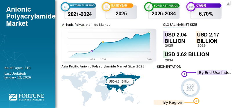 Anionic Polyacrylamide Market
