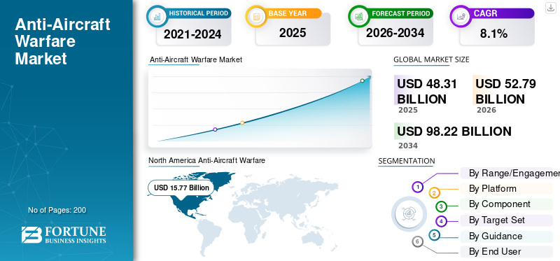 Anti-Aircraft Warfare Market