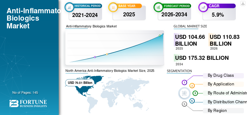 Anti-Inflammatory Biologics Market