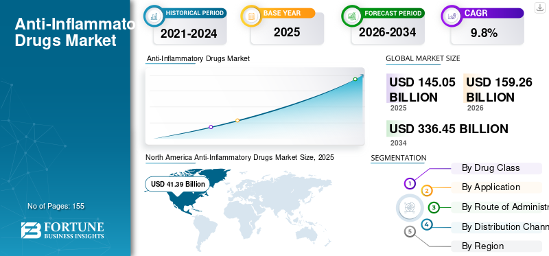 Anti-Inflammatory Drugs Market