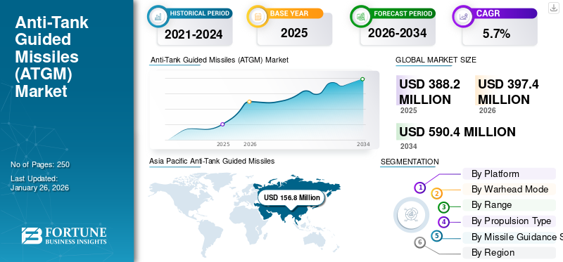 Anti-Tank Guided Missiles (ATGM) Market