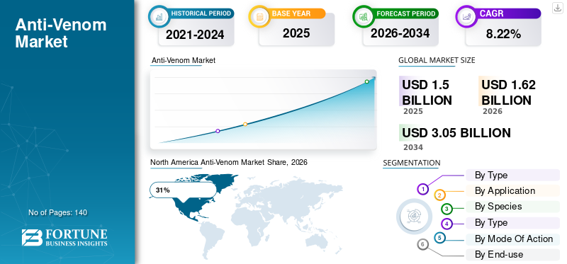 Anti-Venom Market