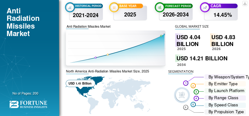 Anti Radiation Missiles Market