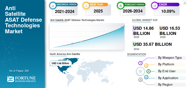 Anti Satellite ASAT Defense Technologies Market