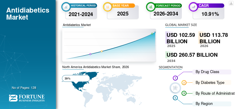 Antidiabetics Market