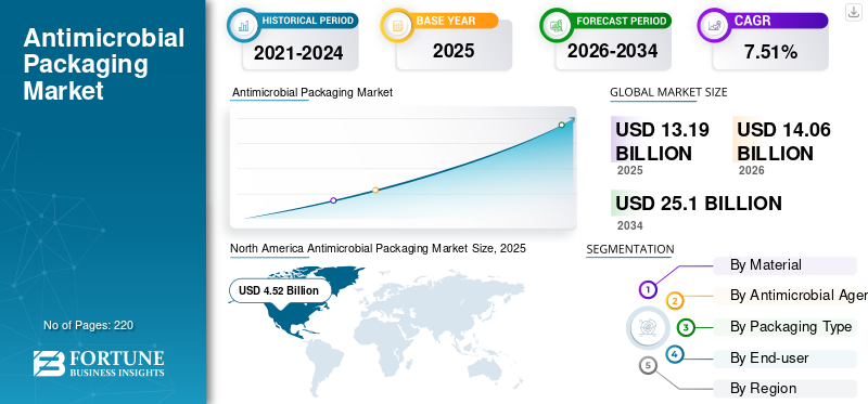 Antimicrobial Packaging Market
