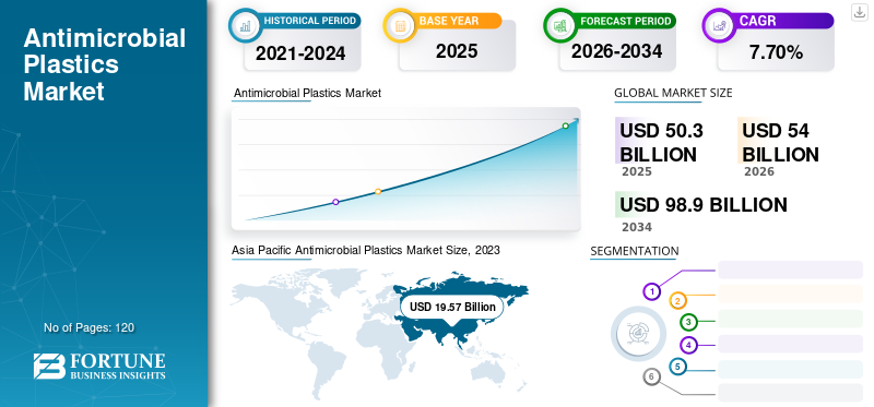 Antimicrobial Plastics Market