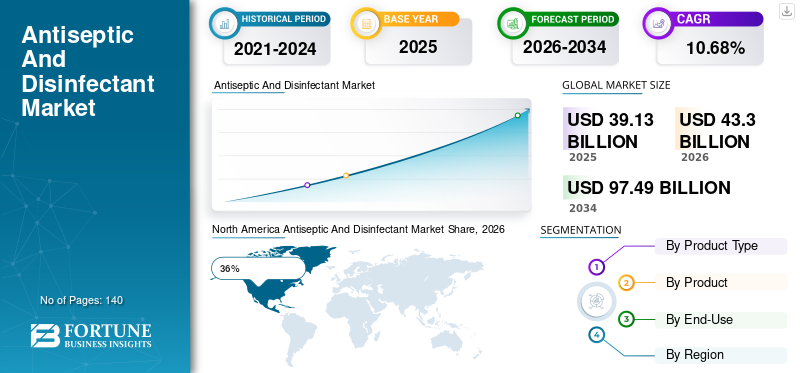 Antiseptic And Disinfectant Market